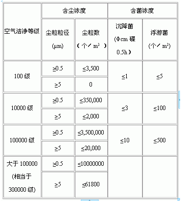 无尘车间标准表